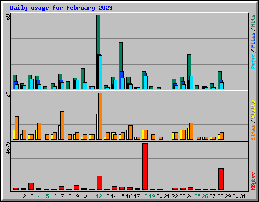 Daily usage for February 2023